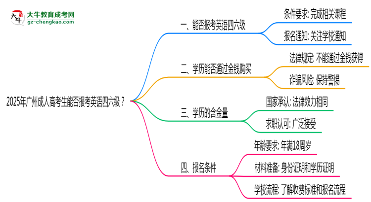 2025年廣州成人高考生能否報(bào)考英語四六級(jí)？思維導(dǎo)圖