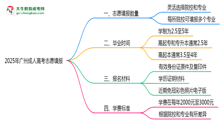 2025年廣州成人高考志愿填報數(shù)量及修改規(guī)則思維導圖