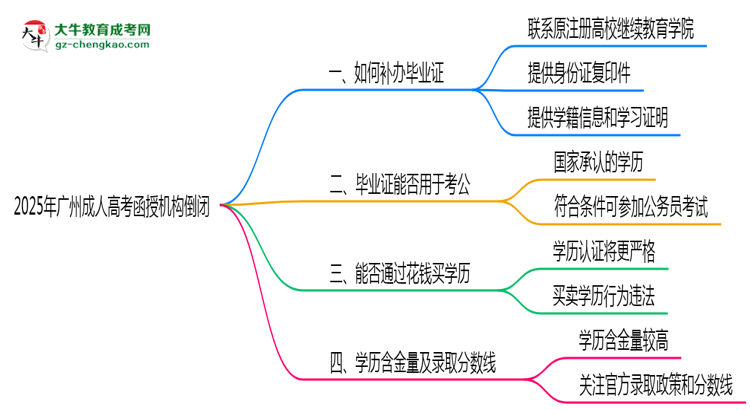 2025年廣州成人高考函授機(jī)構(gòu)倒閉如何補(bǔ)辦畢業(yè)證？思維導(dǎo)圖