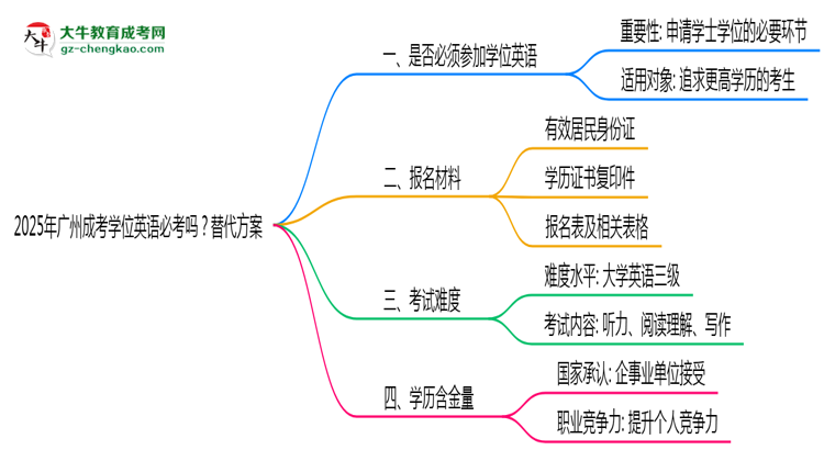2025年廣州成考學(xué)位英語必考嗎？替代方案思維導(dǎo)圖