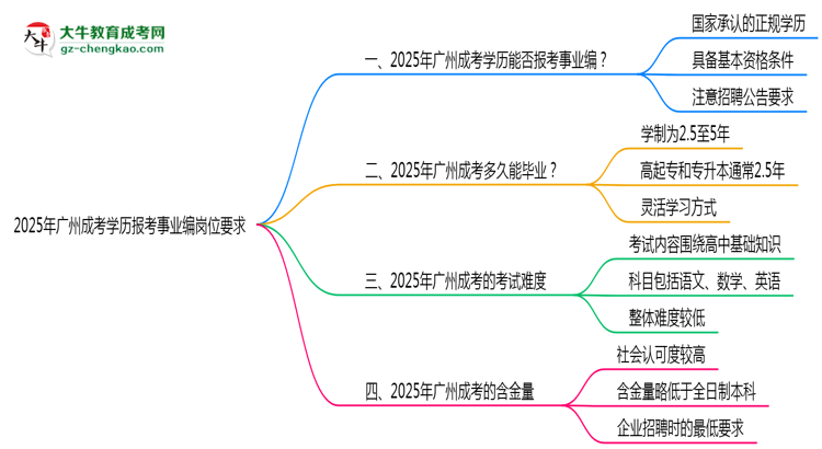 2025年廣州成考學歷報考事業(yè)編崗位要求思維導圖