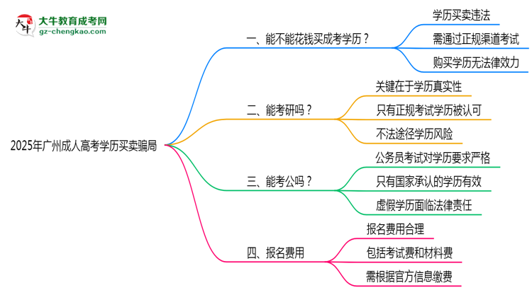 2025年廣州成人高考學(xué)歷買賣騙局！官方嚴(yán)打公告思維導(dǎo)圖
