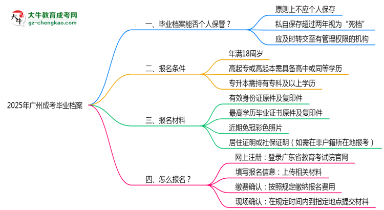 2025年廣州成考畢業(yè)檔案能否個(gè)人保管？思維導(dǎo)圖