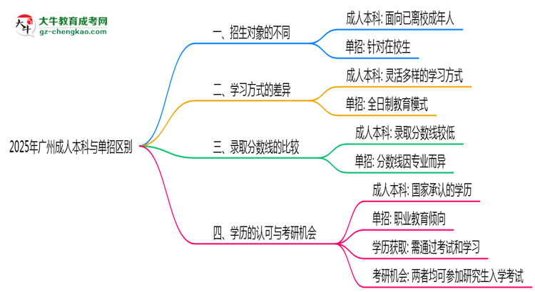 2025年廣州成人本科與單招區(qū)別：適合人群分析思維導(dǎo)圖