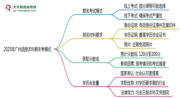 2025年廣州函授本科期末考模式：線上or線下？思維導(dǎo)圖