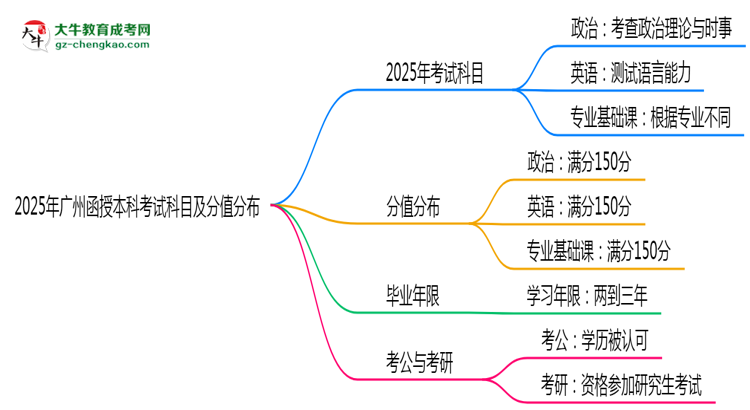 2025年廣州函授本科考試科目及分值分布：必考幾門？思維導(dǎo)圖