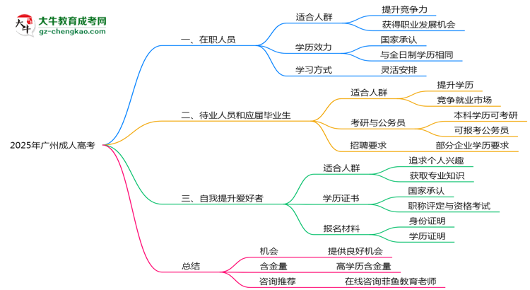 2025年廣州適合報(bào)成人高考的三類人群推薦思維導(dǎo)圖