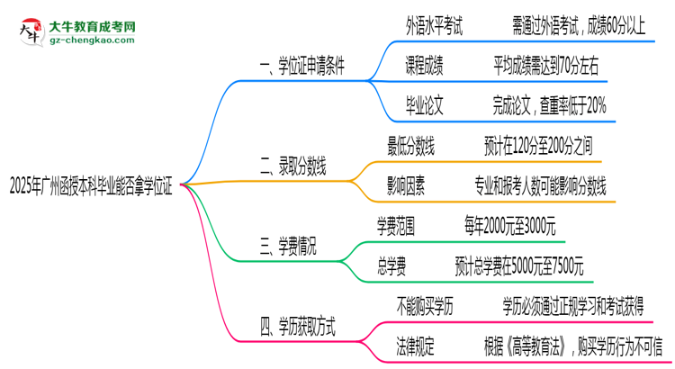 2025年廣州函授本科畢業(yè)能否拿學(xué)位證？官方申請條件思維導(dǎo)圖