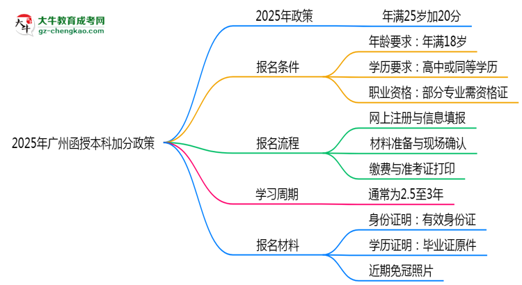 2025年廣州函授本科加分政策：25歲自動加20分？思維導圖