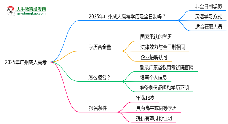 2025年廣州成人高考學(xué)歷屬全日制嗎？學(xué)信網(wǎng)驗證思維導(dǎo)圖