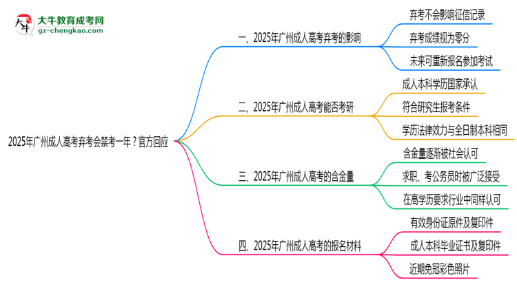 2025年廣州成人高考棄考會禁考一年？官方回應(yīng)思維導(dǎo)圖