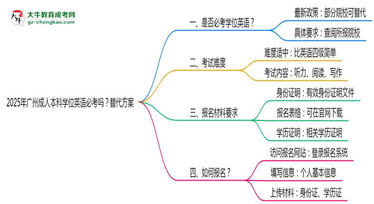 2025年廣州成人本科學(xué)位英語(yǔ)必考嗎？替代方案思維導(dǎo)圖