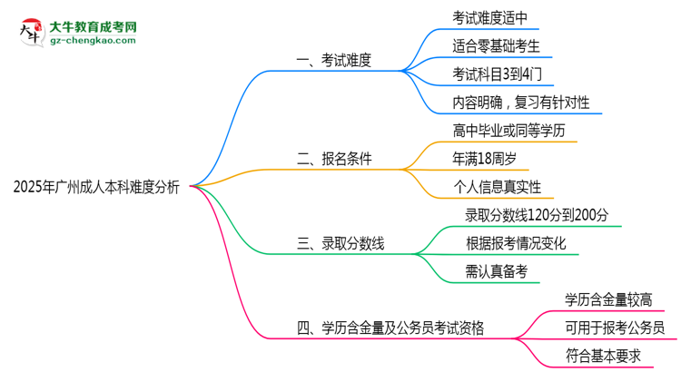 2025年廣州成人本科難度分析：通過率超70%？思維導圖