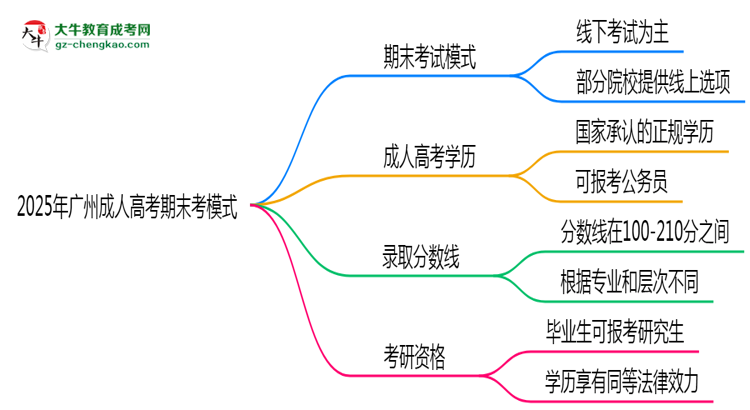 2025年廣州成人高考期末考模式：線上or線下？思維導(dǎo)圖