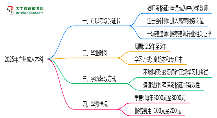 2025年廣州成人本科學(xué)歷可考證書：一建/教資等思維導(dǎo)圖