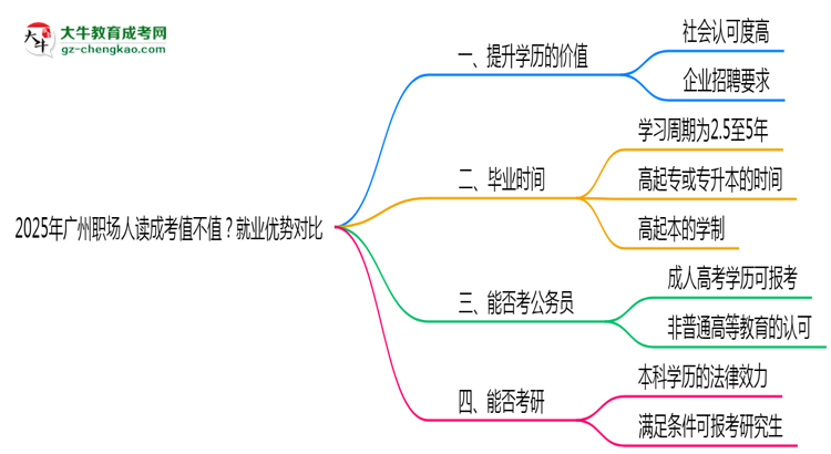 2025年廣州職場人讀成考值不值？就業(yè)優(yōu)勢對比思維導(dǎo)圖