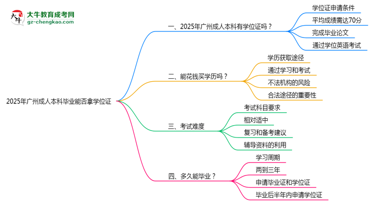2025年廣州成人本科畢業(yè)能否拿學位證？官方申請條件思維導圖