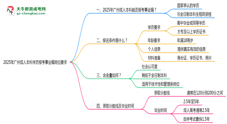 2025年廣州成人本科學歷報考事業(yè)編崗位要求思維導圖