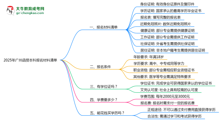 2025年廣州函授本科報名材料清單（附模板下載鏈接）思維導(dǎo)圖