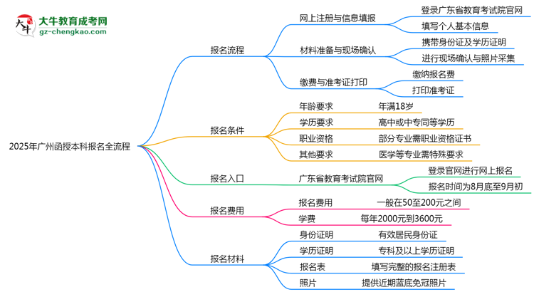 2025年廣州函授本科報(bào)名全流程（附官網(wǎng)操作截圖）思維導(dǎo)圖