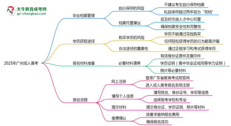 2025年廣州成人高考畢業(yè)檔案能否個(gè)人保管？思維導(dǎo)圖