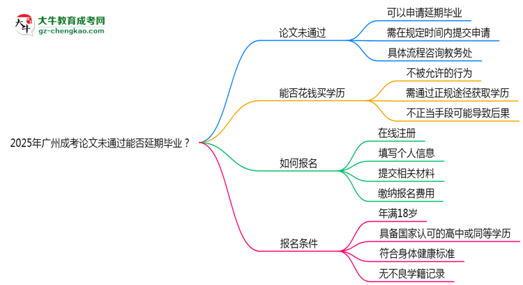 2025年廣州成考論文未通過(guò)能否延期畢業(yè)？思維導(dǎo)圖