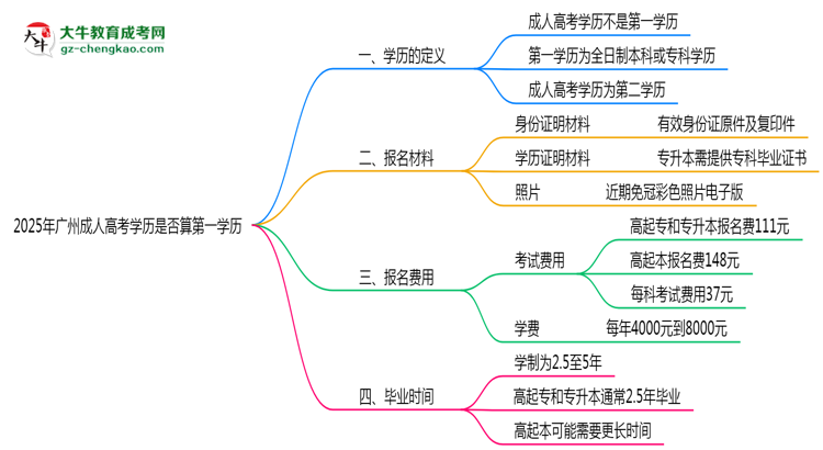 2025年廣州成人高考學(xué)歷是否算第一學(xué)歷？定義思維導(dǎo)圖