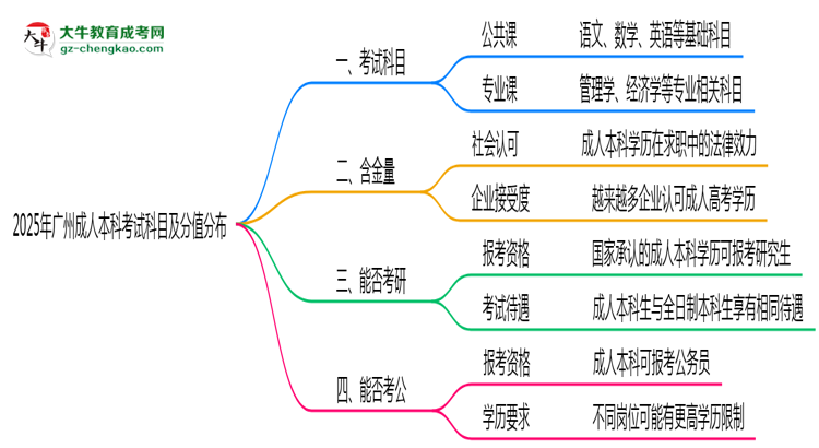 2025年廣州成人本科考試科目及分值分布：必考幾門(mén)？思維導(dǎo)圖