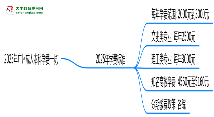 2025年廣州成人本科學(xué)費(fèi)一覽：總費(fèi)用+分期政策說明思維導(dǎo)圖