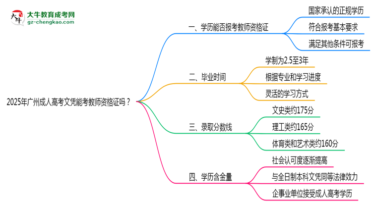 2025年廣州成人高考文憑能考教師資格證嗎？思維導圖