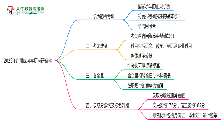 2025年廣州成考學(xué)歷考研條件:院校限制說明思維導(dǎo)圖