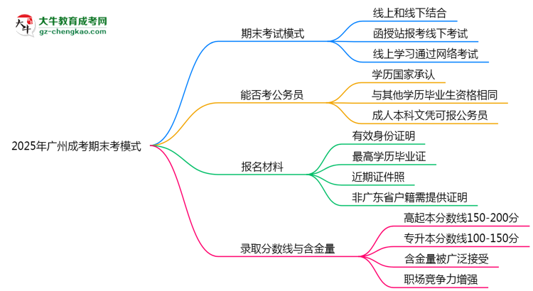 2025年廣州成考期末考模式：線(xiàn)上or線(xiàn)下？思維導(dǎo)圖