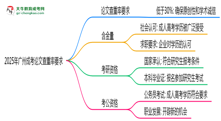 2025年廣州成考論文查重率要求：低于30%？思維導圖