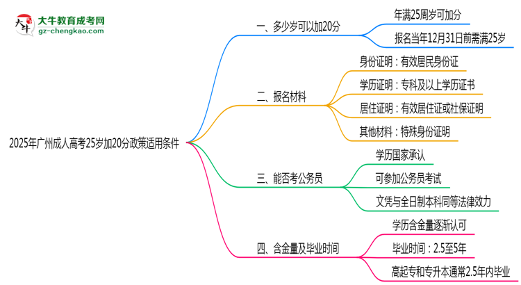 2025年廣州成人高考25歲加20分政策適用條件思維導(dǎo)圖