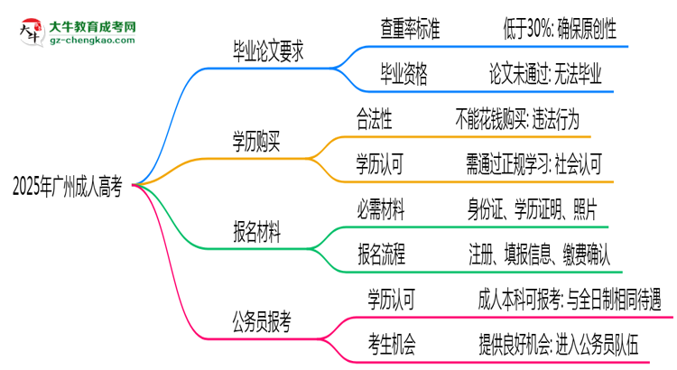 2025年廣州成人高考論文查重率要求：低于30%？思維導(dǎo)圖