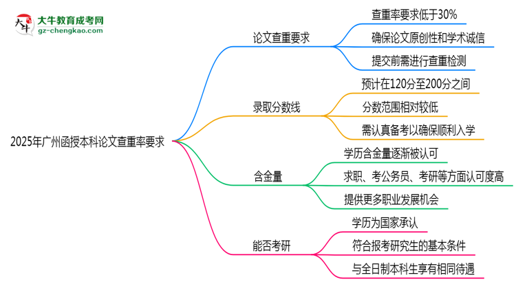 2025年廣州函授本科論文查重率要求：低于30%？思維導圖