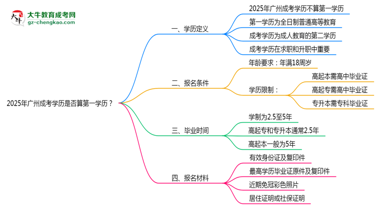 2025年廣州成考學(xué)歷是否算第一學(xué)歷？定義思維導(dǎo)圖