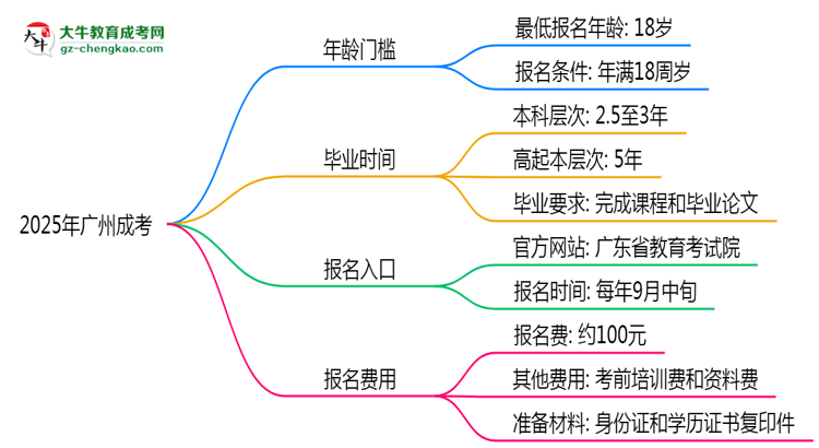 2025年廣州成考年齡門檻：最低多少歲可報？思維導(dǎo)圖