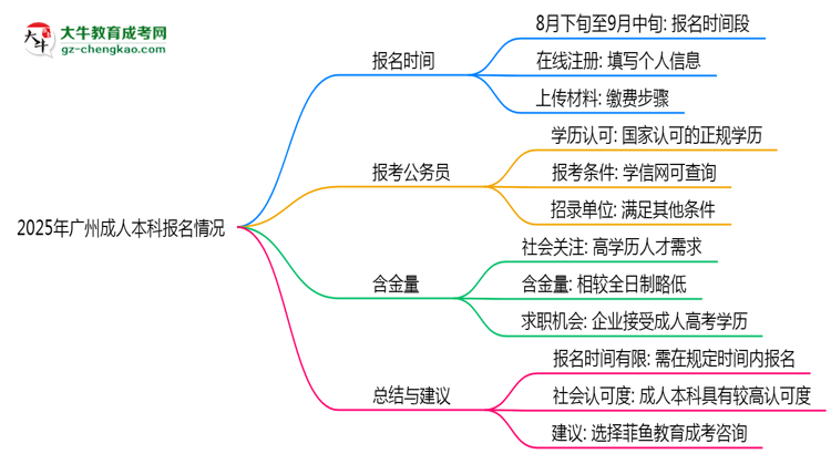 2025年廣州成人本科報(bào)名是否全年開放？時(shí)間限制思維導(dǎo)圖