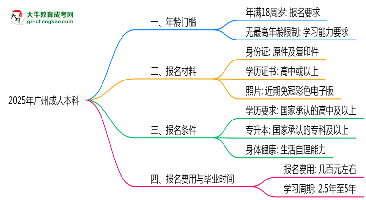 2025年廣州成人本科年齡門檻：最低多少歲可報(bào)？思維導(dǎo)圖