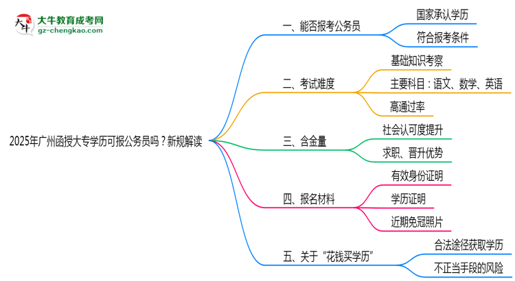 2025年廣州函授大專學(xué)歷可報(bào)公務(wù)員嗎？新規(guī)解讀思維導(dǎo)圖
