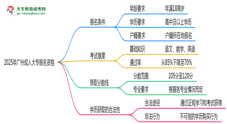 2025年廣州成人大專報(bào)名資格：年齡/學(xué)歷限制詳解思維導(dǎo)圖