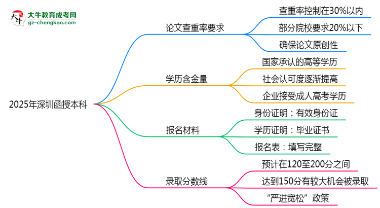 2025年深圳函授本科論文查重率要求：低于30%？思維導(dǎo)圖