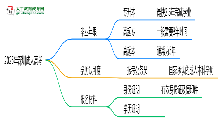 2025年深圳成人高考最快多久拿證？畢業(yè)年限解析思維導圖