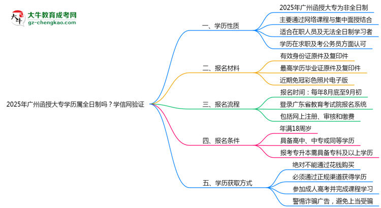 2025年廣州函授大專學(xué)歷屬全日制嗎？學(xué)信網(wǎng)驗證思維導(dǎo)圖