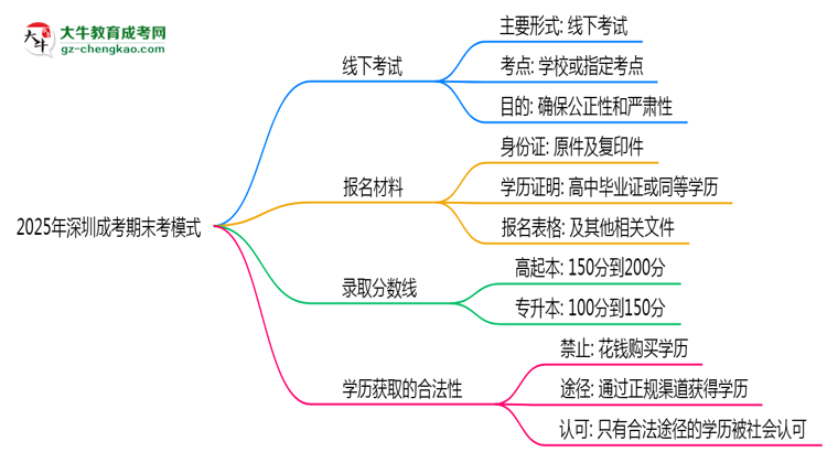 2025年深圳成考期末考模式：線上or線下？思維導(dǎo)圖