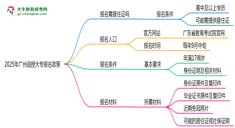 2025年廣州非戶籍生函授大專報(bào)名需居住證嗎？思維導(dǎo)圖