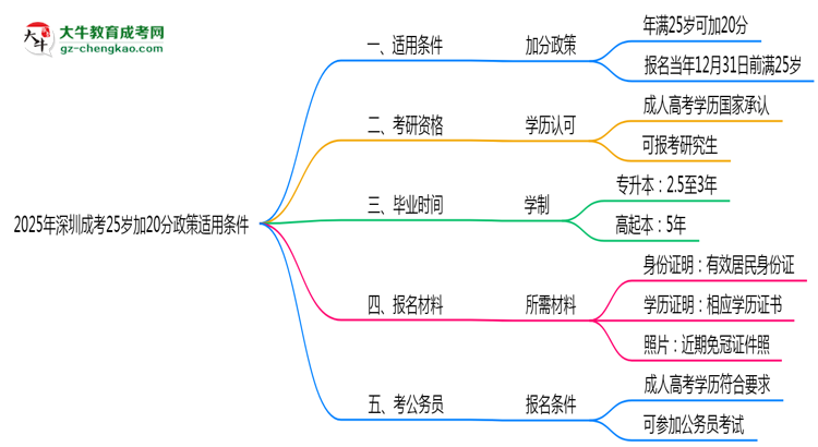 2025年深圳成考25歲加20分政策適用條件思維導圖