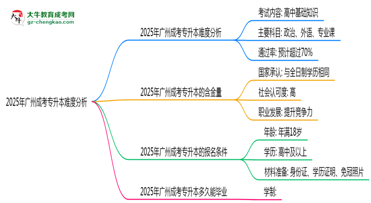 2025年廣州成考專升本難度分析：通過率超70%？思維導圖