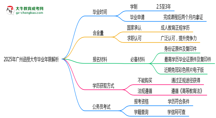 2025年廣州函授大專最快多久拿證？畢業(yè)年限解析思維導(dǎo)圖